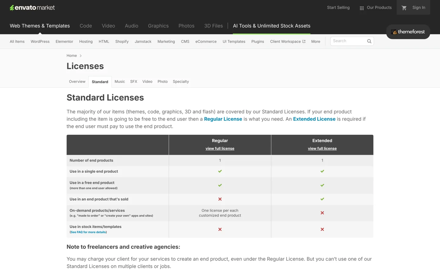 Screenshot of Envato's Standard Licences page on ThemeForest.