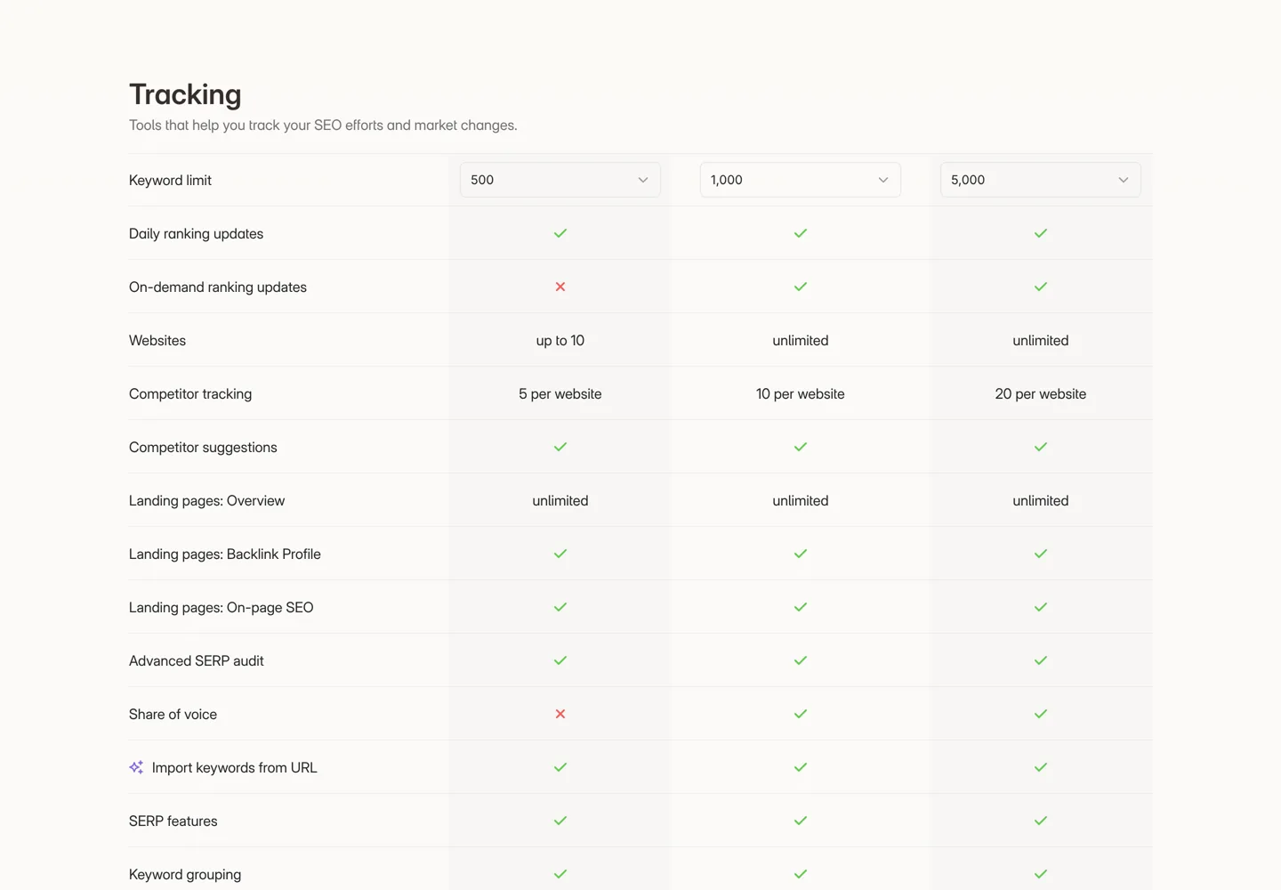 Screenshot of Wincher's plan comparison table showing keyword limits, daily and on-demand updates and websites per plan.