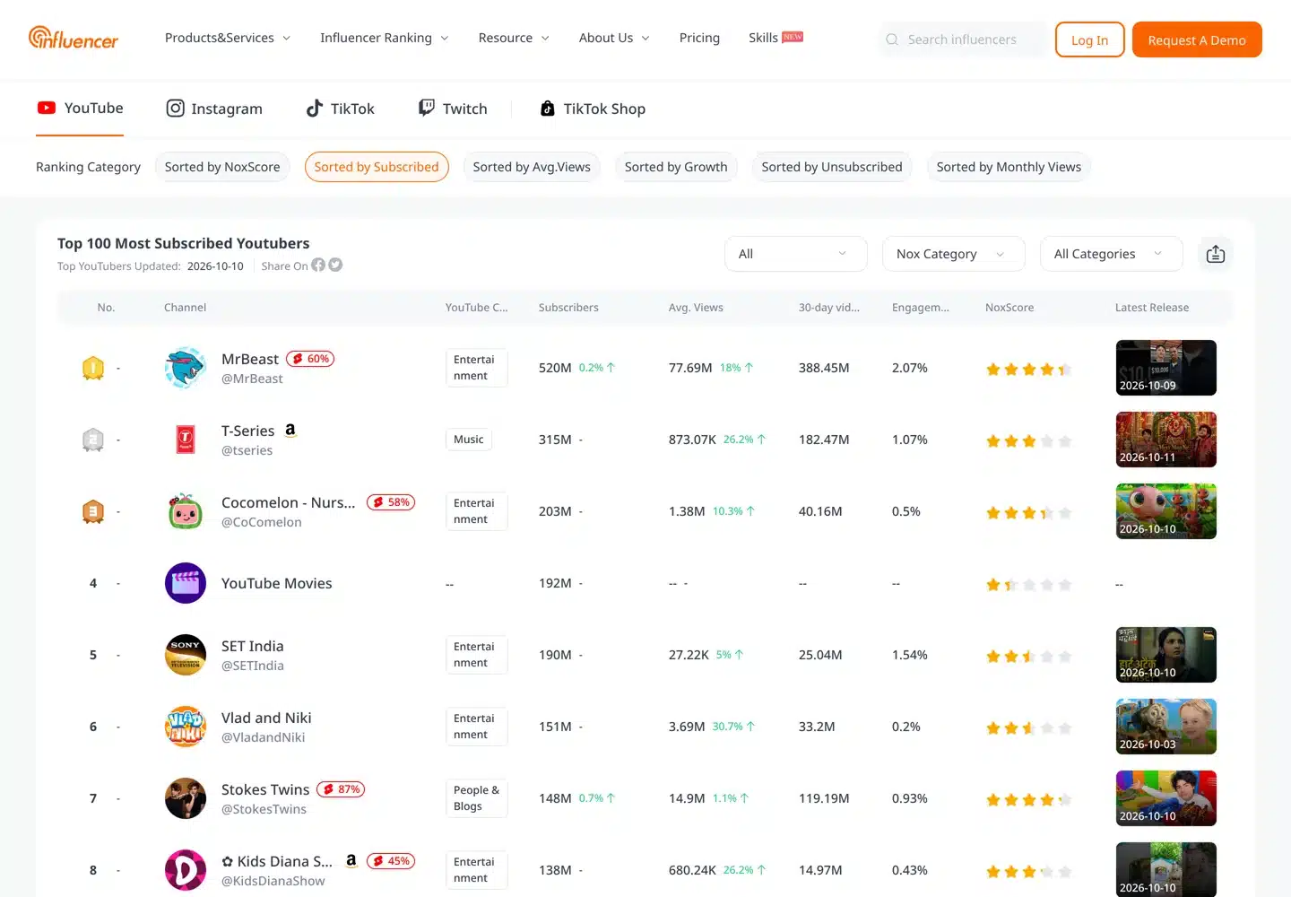 Screenshot of NoxInfluencer's top 100 YouTube channels list sorted by subscribers.